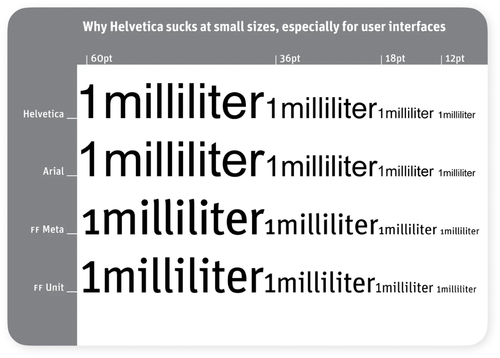 Helvetica、Arial、FF Meta 和 FF Unit 在不同字号下的字母辨识对照